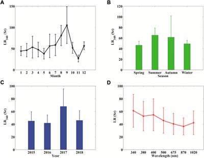 Inversion and analysis of aerosol optical properties and lidar ratios based on sky-radiometer and Raman lidar measurements in Xi’an, China